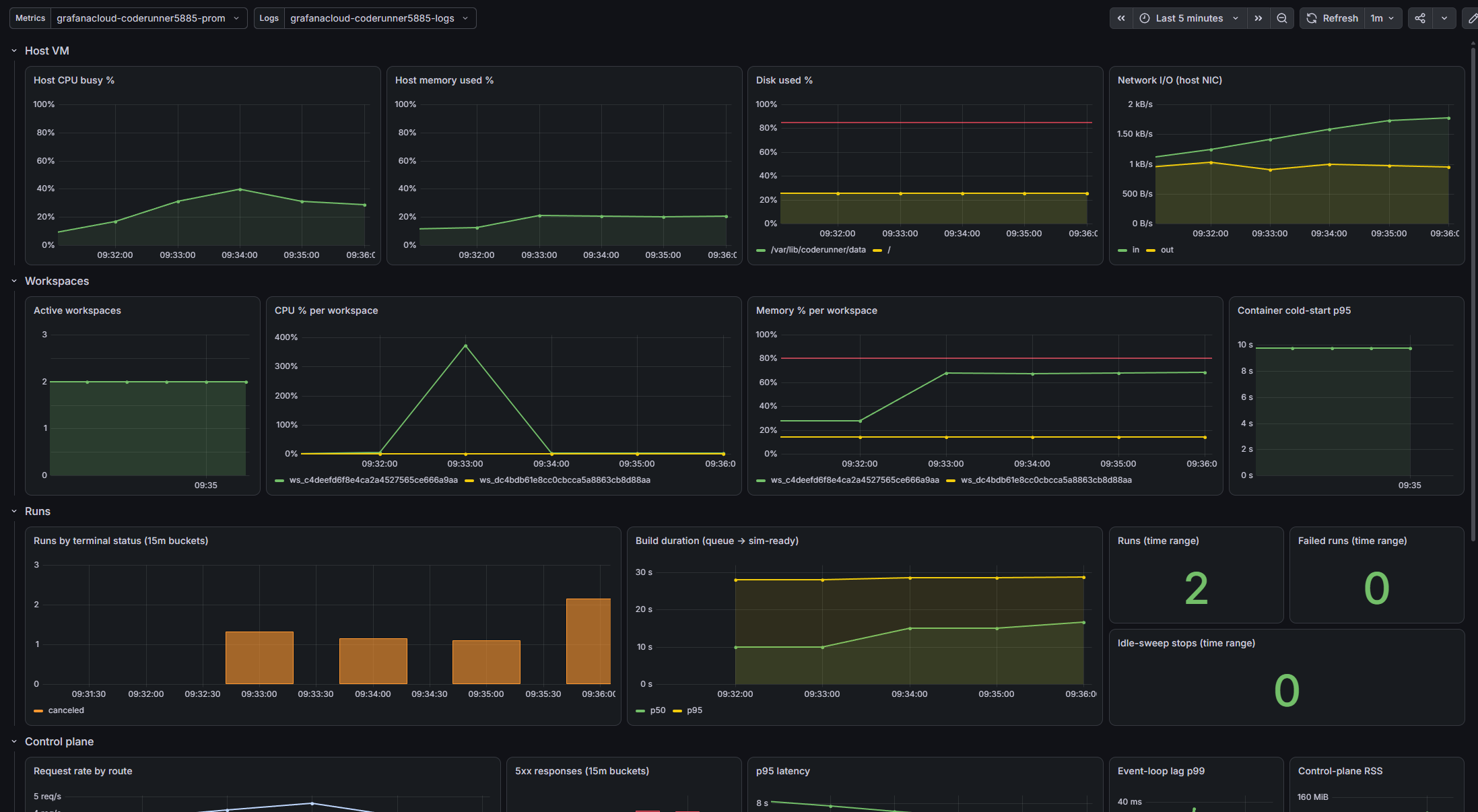 The CodeRunner "Ops at a Glance" Grafana dashboard